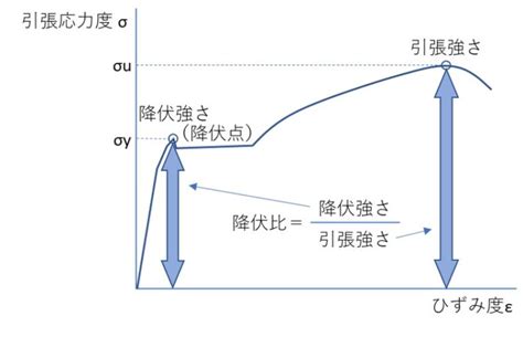 鋼筋降伏意思|屈服